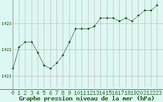 Courbe de la pression atmosphrique pour Dieppe (76)