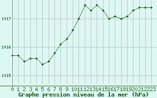 Courbe de la pression atmosphrique pour Dieppe (76)