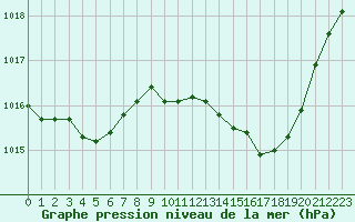 Courbe de la pression atmosphrique pour Prigueux (24)