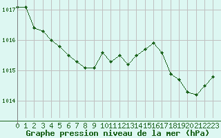 Courbe de la pression atmosphrique pour Paray-le-Monial - St-Yan (71)