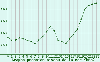 Courbe de la pression atmosphrique pour Perpignan (66)