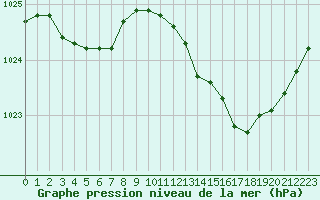 Courbe de la pression atmosphrique pour Samatan (32)