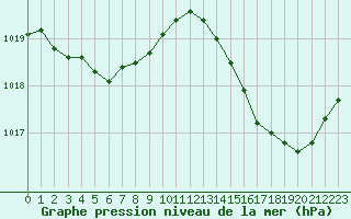 Courbe de la pression atmosphrique pour Montauban (82)