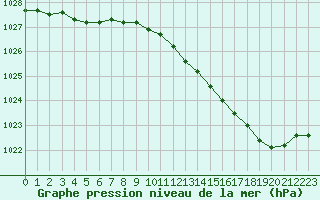 Courbe de la pression atmosphrique pour Pau (64)