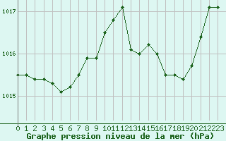 Courbe de la pression atmosphrique pour Corny-sur-Moselle (57)