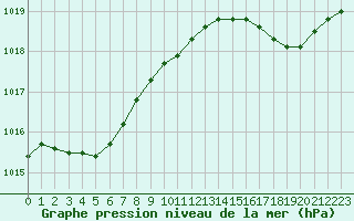 Courbe de la pression atmosphrique pour Eu (76)