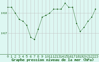 Courbe de la pression atmosphrique pour Saint-Georges-d