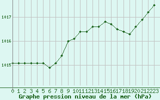 Courbe de la pression atmosphrique pour Ploudalmezeau (29)