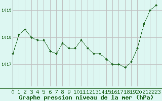 Courbe de la pression atmosphrique pour Pau (64)