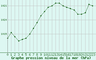 Courbe de la pression atmosphrique pour Nevers (58)