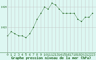 Courbe de la pression atmosphrique pour Dolembreux (Be)