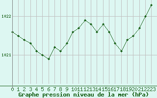 Courbe de la pression atmosphrique pour Romorantin (41)