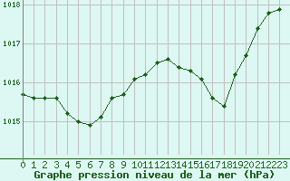 Courbe de la pression atmosphrique pour Ste (34)