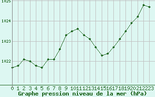 Courbe de la pression atmosphrique pour Als (30)