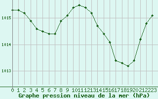 Courbe de la pression atmosphrique pour Saint-Martial-de-Vitaterne (17)