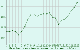 Courbe de la pression atmosphrique pour Thoiras (30)