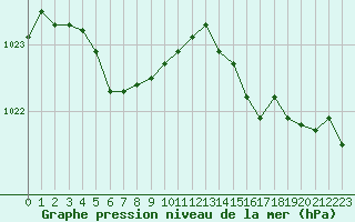Courbe de la pression atmosphrique pour Vanclans (25)