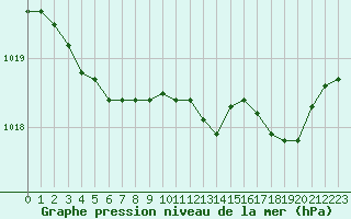 Courbe de la pression atmosphrique pour Verneuil (78)