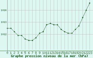 Courbe de la pression atmosphrique pour Ile Rousse (2B)