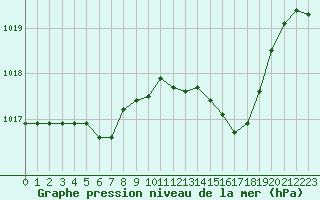 Courbe de la pression atmosphrique pour Saint-Germain-le-Guillaume (53)