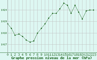Courbe de la pression atmosphrique pour Avignon (84)