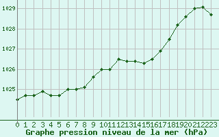 Courbe de la pression atmosphrique pour Mont-de-Marsan (40)