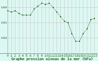 Courbe de la pression atmosphrique pour Chlons-en-Champagne (51)