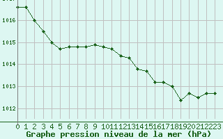 Courbe de la pression atmosphrique pour Gros-Rderching (57)