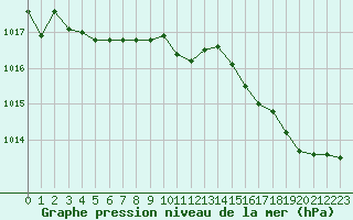 Courbe de la pression atmosphrique pour Istres (13)