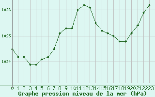 Courbe de la pression atmosphrique pour Brigueuil (16)