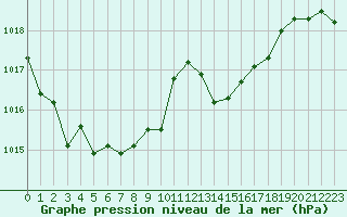 Courbe de la pression atmosphrique pour Sant Quint - La Boria (Esp)
