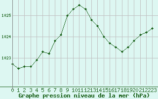 Courbe de la pression atmosphrique pour Connerr (72)