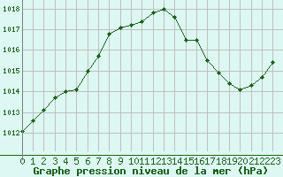 Courbe de la pression atmosphrique pour Pordic (22)