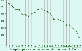 Courbe de la pression atmosphrique pour Grandfresnoy (60)