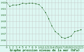 Courbe de la pression atmosphrique pour Sallanches (74)