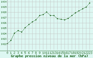 Courbe de la pression atmosphrique pour Aurillac (15)