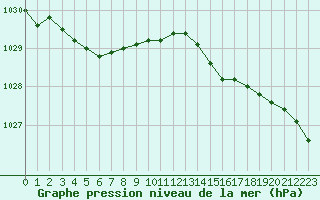 Courbe de la pression atmosphrique pour Saclas (91)