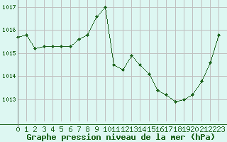 Courbe de la pression atmosphrique pour Carpentras (84)