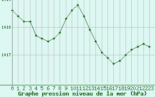 Courbe de la pression atmosphrique pour Aouste sur Sye (26)