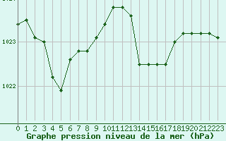 Courbe de la pression atmosphrique pour Beaucroissant (38)