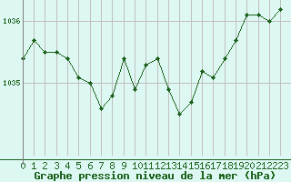 Courbe de la pression atmosphrique pour Dole-Tavaux (39)