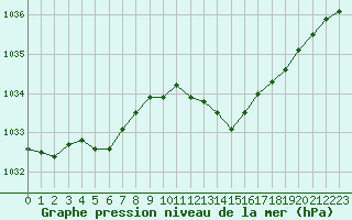 Courbe de la pression atmosphrique pour Chlons-en-Champagne (51)