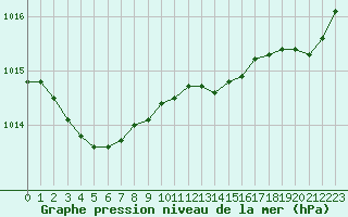 Courbe de la pression atmosphrique pour Lanvoc (29)