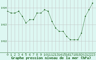 Courbe de la pression atmosphrique pour Isle-sur-la-Sorgue (84)