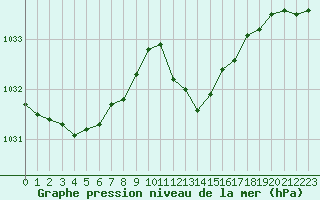 Courbe de la pression atmosphrique pour Rochegude (26)