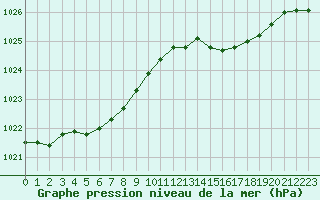 Courbe de la pression atmosphrique pour Brest (29)