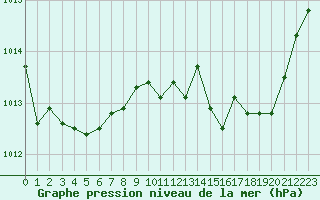 Courbe de la pression atmosphrique pour Pomrols (34)