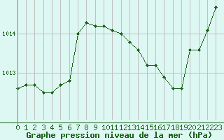 Courbe de la pression atmosphrique pour Biarritz (64)