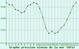 Courbe de la pression atmosphrique pour Paray-le-Monial - St-Yan (71)