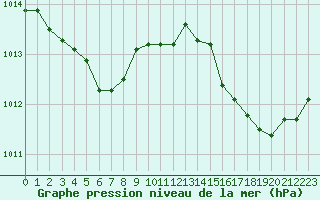 Courbe de la pression atmosphrique pour Roissy (95)